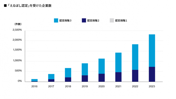 「えるぼし認定」を受けた企業数