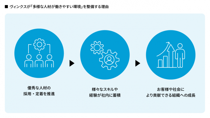 ヴィンクスが「多様な人材が働きやすい環境」を整備する理由