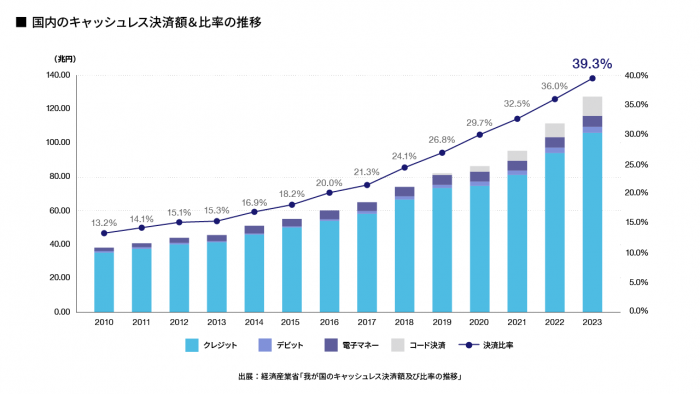 国内のキャッシュレス決済額と比率の推移