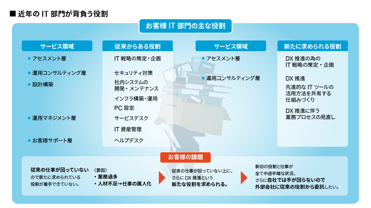 小売業のIT人材不足を解決!?】ヴィンクスのシステム運用移管サービスとは？ | 伊藤 啓 | VINXニューリテール・コラム | 株式会社ヴィンクス|  流通小売業向けシステム