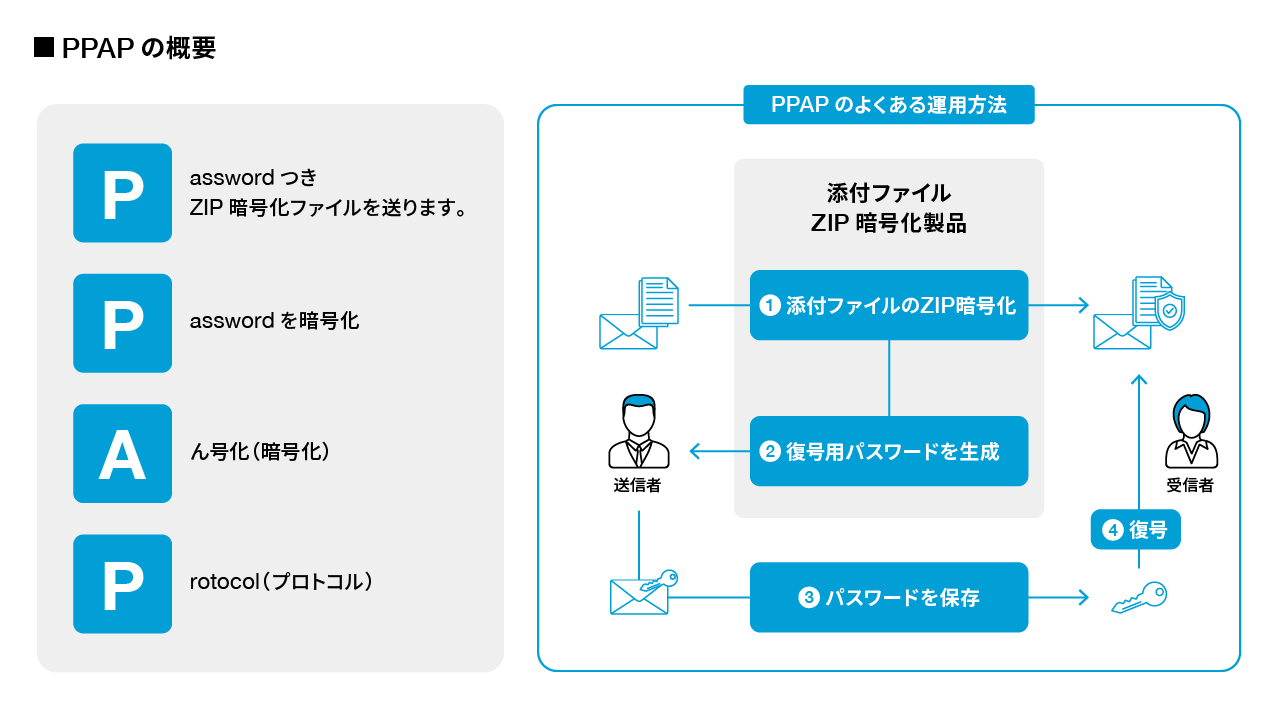 暗号化したZIPファイルは、もうNG？】データ共有の新たな常識とは？ | 長島 優 | VINXニューリテール・コラム | 株式会社ヴィンクス|  流通小売業向けシステム
