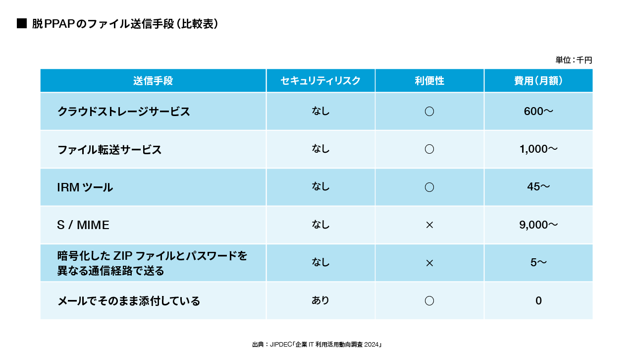暗号化したZIPファイルは、もうNG？】データ共有の新たな常識とは？ | 長島 優 | VINXニューリテール・コラム | 株式会社ヴィンクス|  流通小売業向けシステム