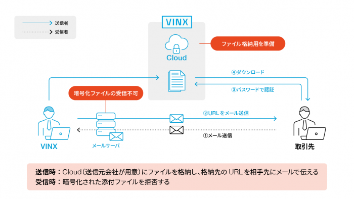 暗号化したZIPファイルは、もうNG？】データ共有の新たな常識と