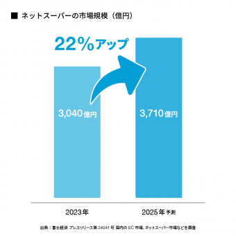 ネットスーパーの市場規模（億円）