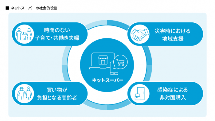 ネットスーパーの社会的役割