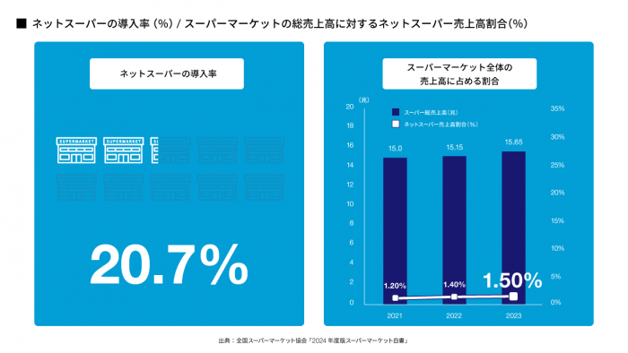 ネットスーパーの導入率（％）／スーパーマーケットの総売上高に対するネットスーパー売上高割合（％）