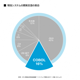 現代システムの開発言語の割合