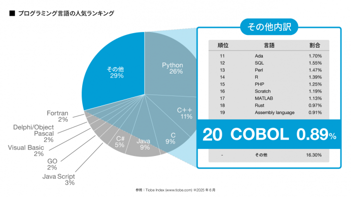 プログラミング言語の人気ランキング