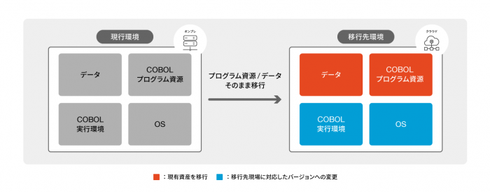 対応方法① リホスト（Lift & Shift）