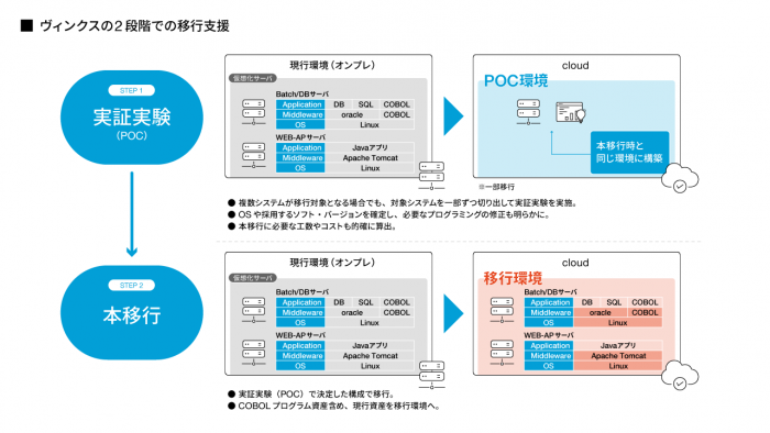 ヴィンクスの2段階での移行支援