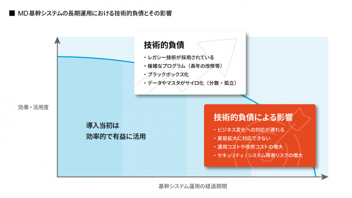 MD基幹システムの長期運用における技術的負債とその影響
