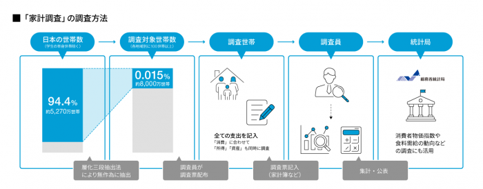 「家計調査」の調査方法
