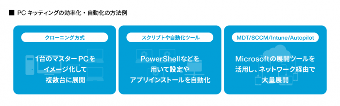 PCキッティングの効率化・自動化の方法例のイメージ図