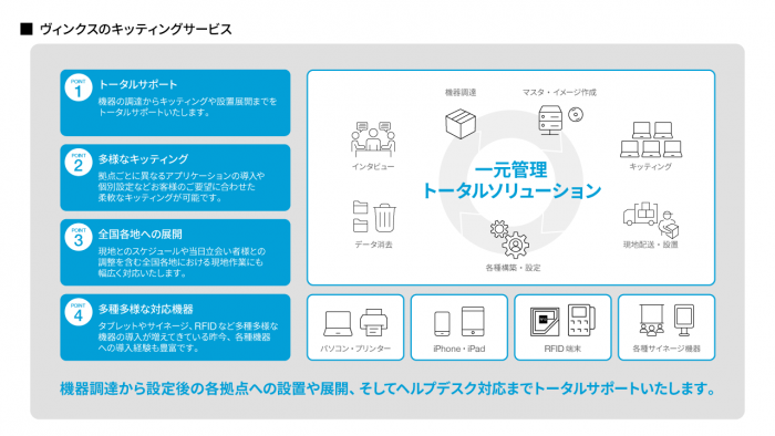 ヴィンクスのキッティングサービスのイメージ図