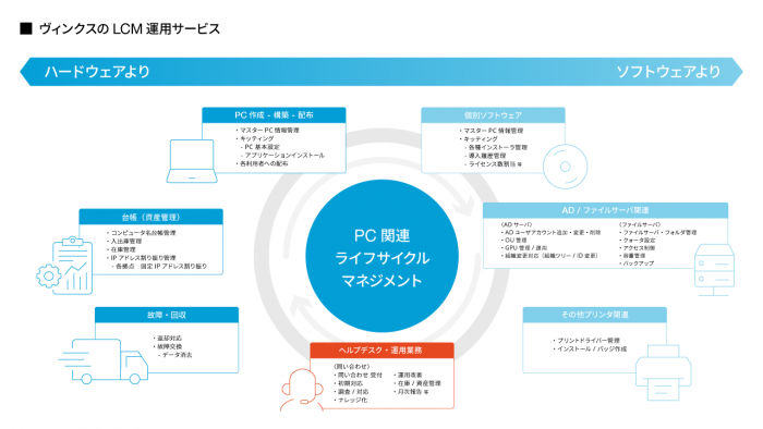 ヴィンクスのLCM運用サービスのイメージ図