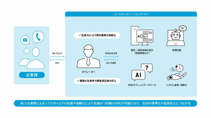 AIとの連携によるリアルタイムでの支援や自動化により迅速かつ的確な対応が可能になり、応対の標準化や品質向上につながる図