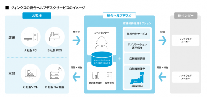 ヴィンクスの総合ヘルプデスクサービスのイメージ図