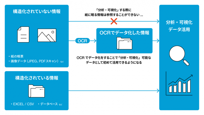 データ活用の流れ図