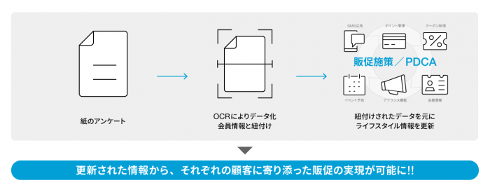 OCRとCRMの連携イメージ図