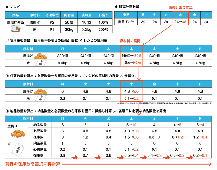 販売計画を修正した場合の在庫計算イメージ
