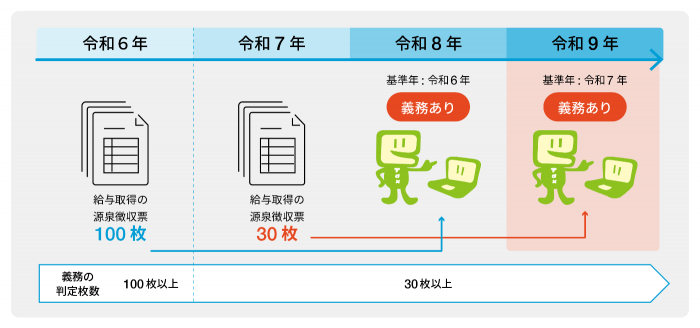 法定調書提出の電子化の流れ