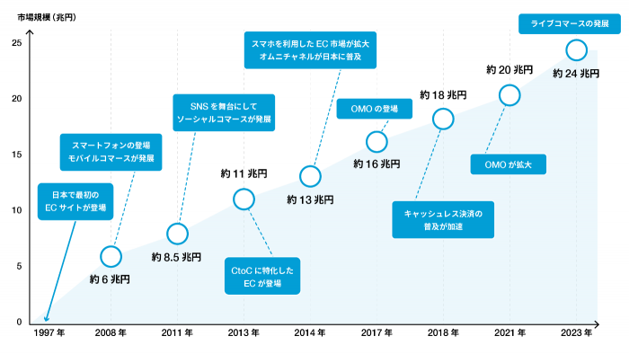 エージェンティックコマースとは
