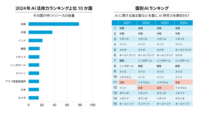 国別AIランキング表