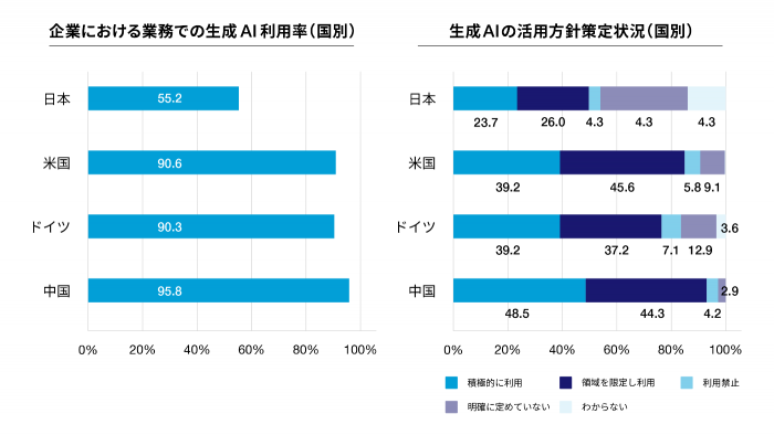 企業におけるAI生成利用率表