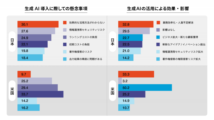 生成AI導入に際しての懸念事項と活用による効果・影響の表