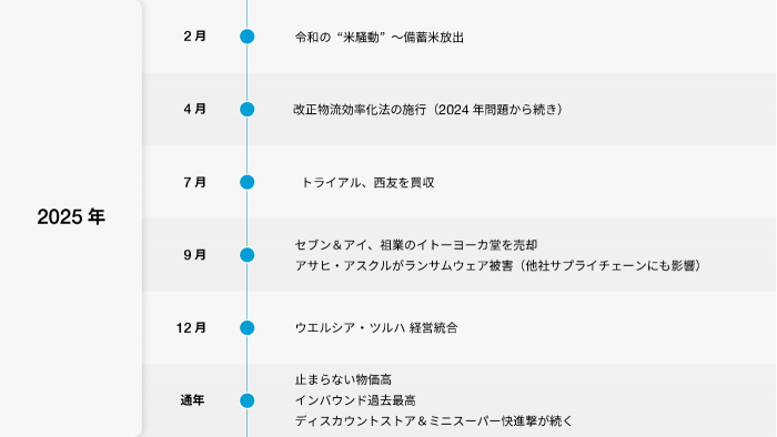 2025年の流通小売業に関するトピックス​