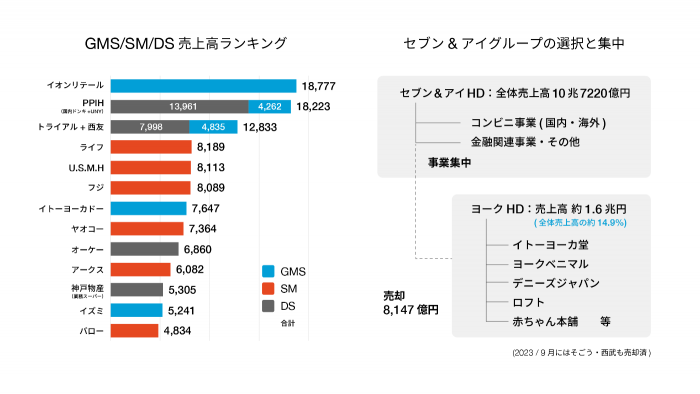 各社売上
