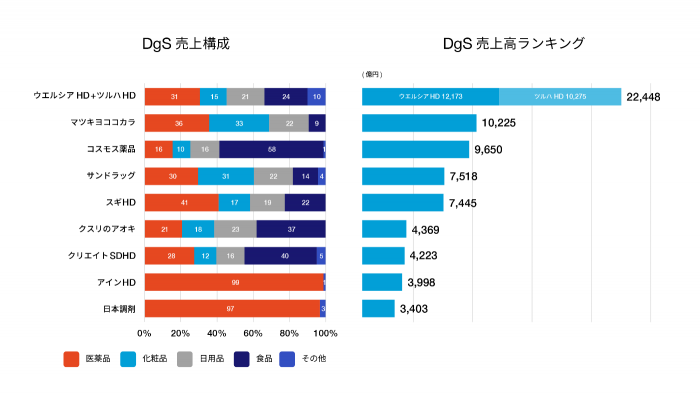DrG売上