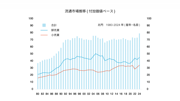 流通市場推移（付加価値ベース）