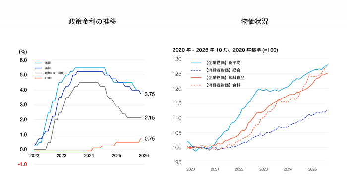政策金利と物価の推移