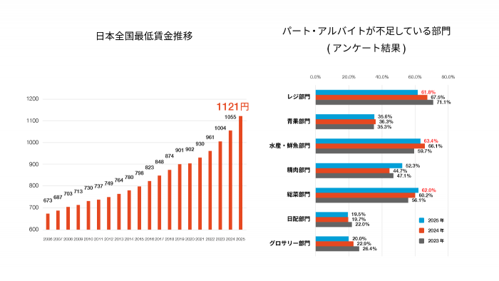人件費上昇と人手不足