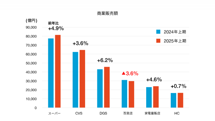 業種別の販売額状況