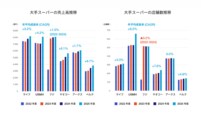 大手スーパーマーケットの動向
