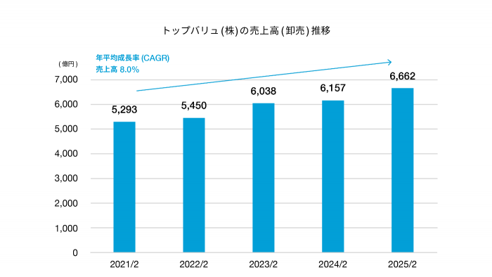 トップバリュの売上高（卸売）推移