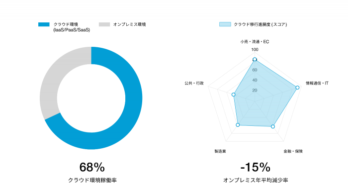 01.クラウドリフトの現状