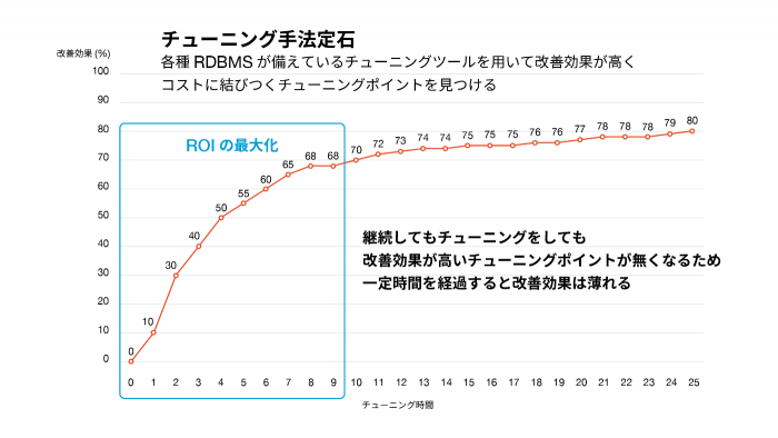 04.チューニング手法の定石