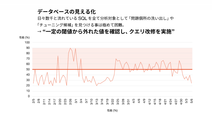 05.データベースの見せる化