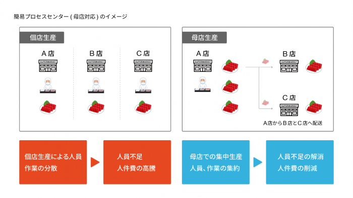 01.簡易プロセスセンター（母店対応）のイメージ