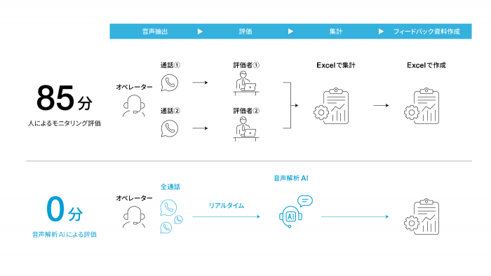 音声解析AIによる応対評価業務効率化のイメージ図