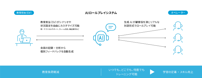 AIロールプレイングによるオペレーター教育のイメージ図