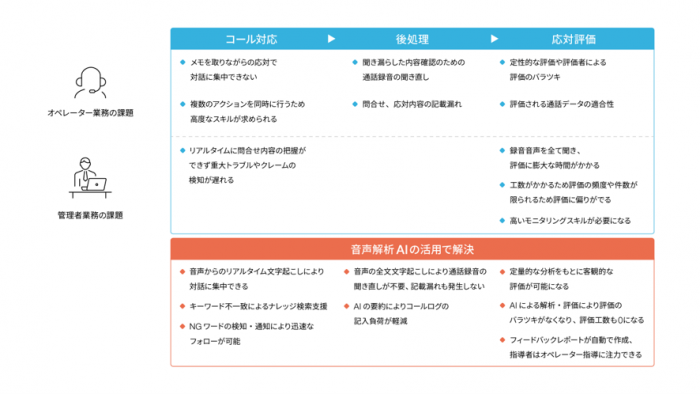 音声解析AIによるヘルプデスク業務改善のイメージ図