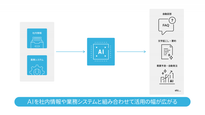 AIを社内の情報や業務システムと組み合わせた活用例