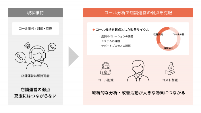 コール分析を起点とした改善サイクルの説明