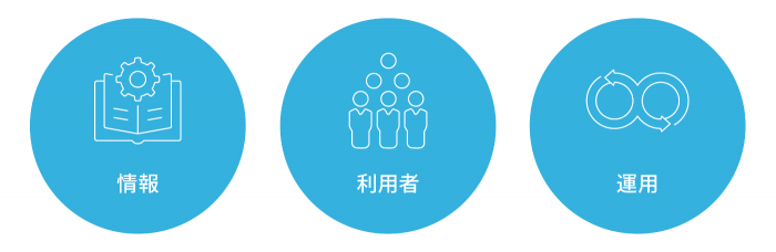 AI活用に必要な整理の図