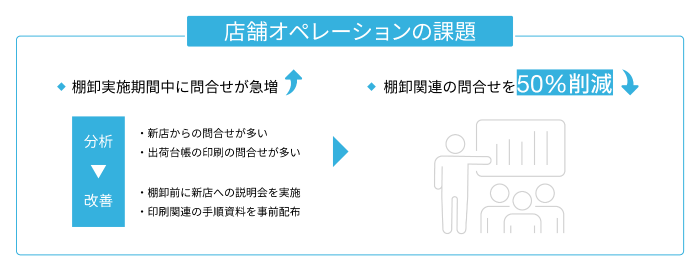 店舗オペレーション課題分析と改善効果の説明