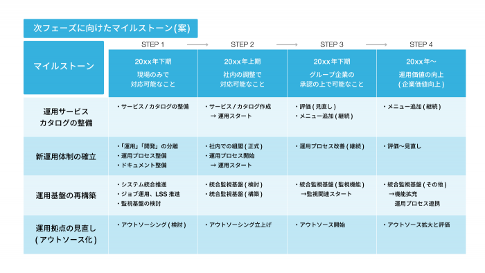 段階的な改善提案のイメージ